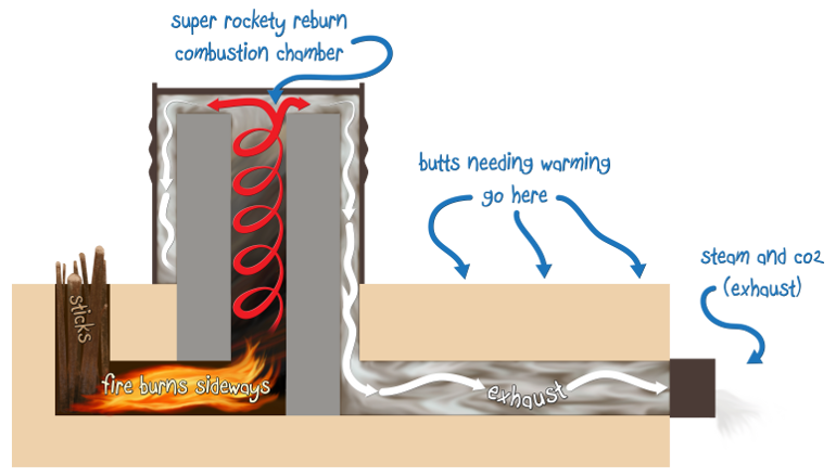 파일:attachment/판타지를 여행하는 현대인을 위한 안내서/음식/rocket-mass-heater-diagram.png