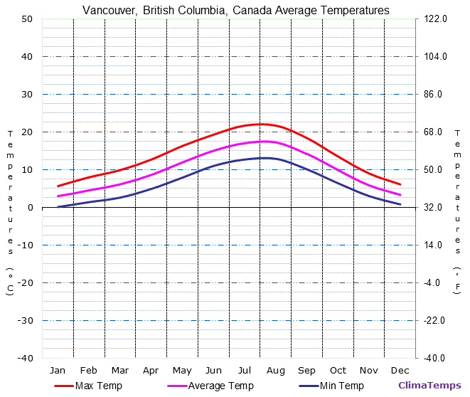 파일:external/www.vancouver.climatemps.com/vancouver-average-temperatures-chart.gif