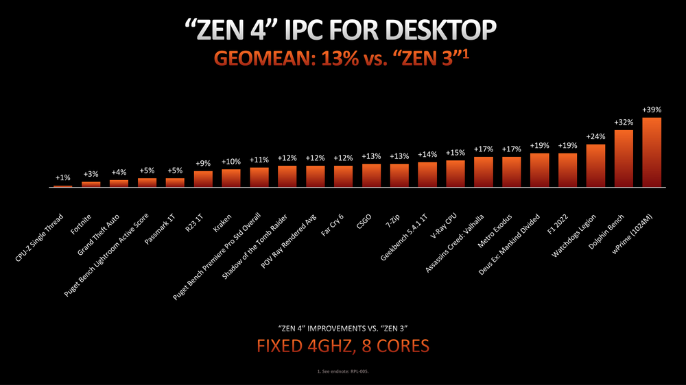 파일:AMD Zen 4 Performance per clock cycle uplift slide 202209.png
