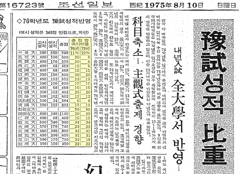 파일:2. 1975.8.10. 조선일보 예비고사 반영 미미.png