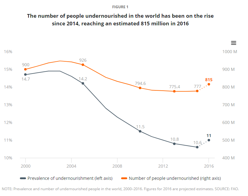 파일:undernourishment graph.png