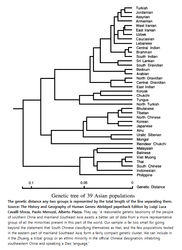 파일:Genetic_tree_of_39_Asian_populations.png