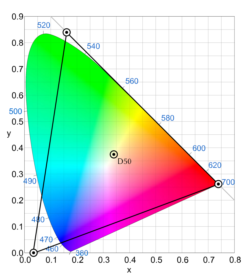 파일:ProPhoto RGB 색 영역.png