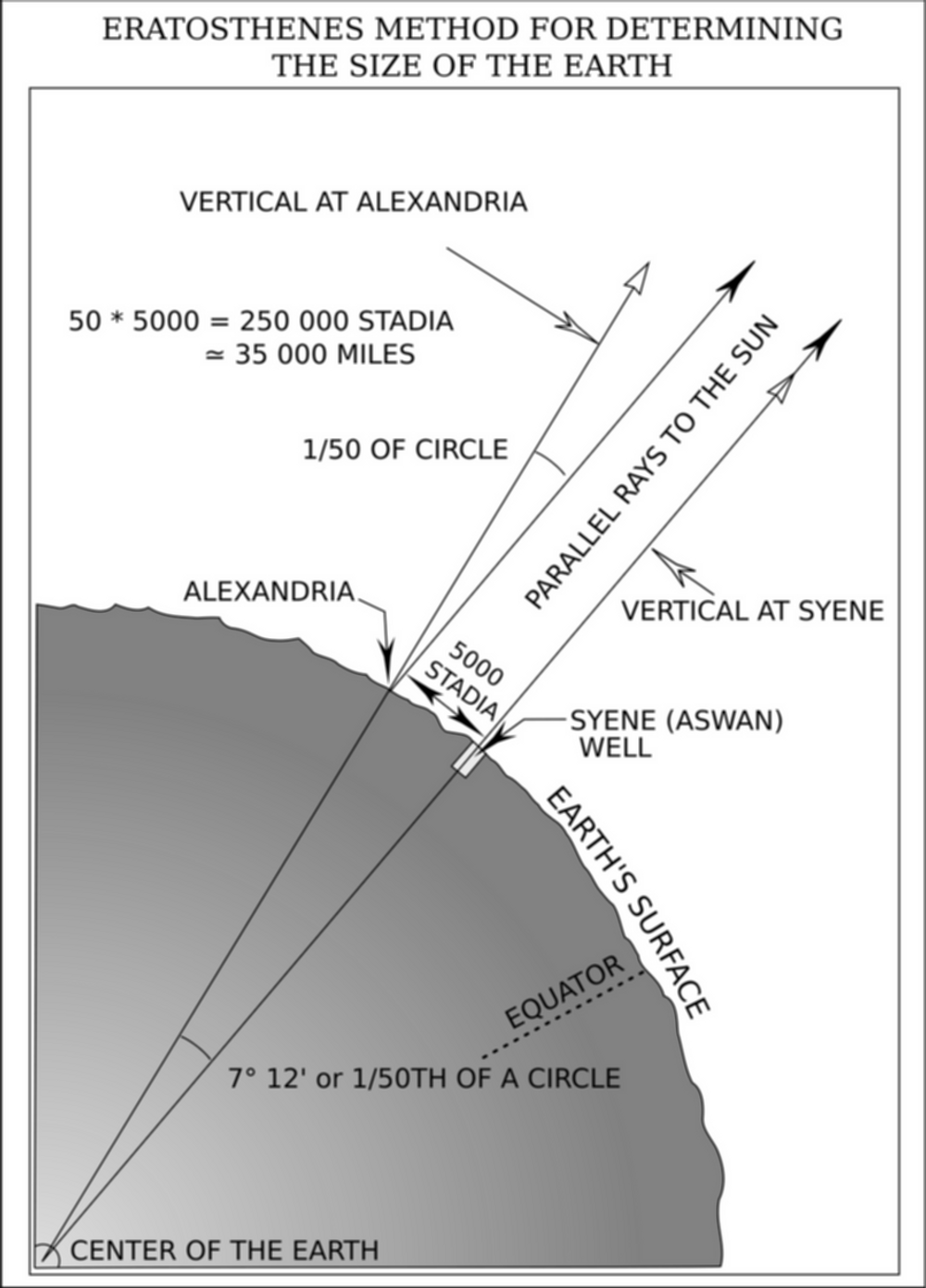 파일:에라토스테네스의 지구 둘레 측정.png