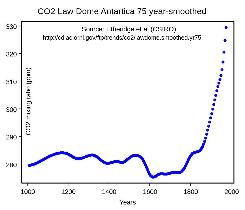파일:CO2 mixing ratios at Law Dome.png