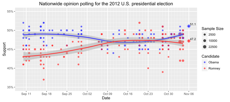 파일:Nationwide_opinion_polling_for_the_United_States_presidential_election,_2012.png