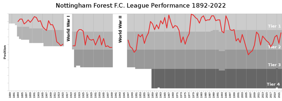 파일:NottinghamForestFC_League_Performance.svg.png