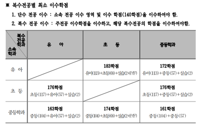 파일:2020학년도 한국교원대 복수전공 학점.png