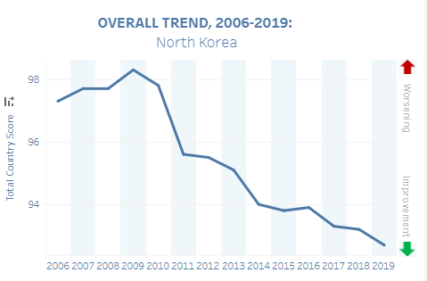 파일:trend_northkorea.png