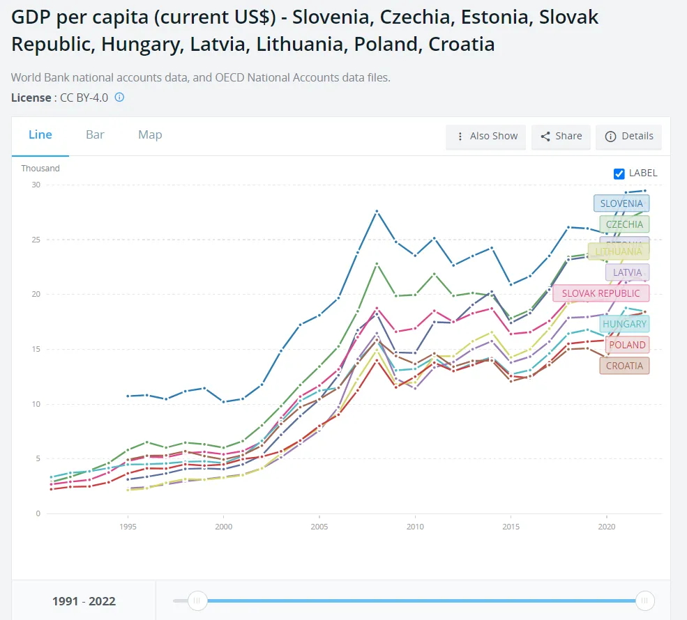 파일:GDP per capita (current US$) - Slovenia, Czechia, Estonia, Slovak Republic, Hungary, Latvia, Lithuania, Poland, Croatia.png
