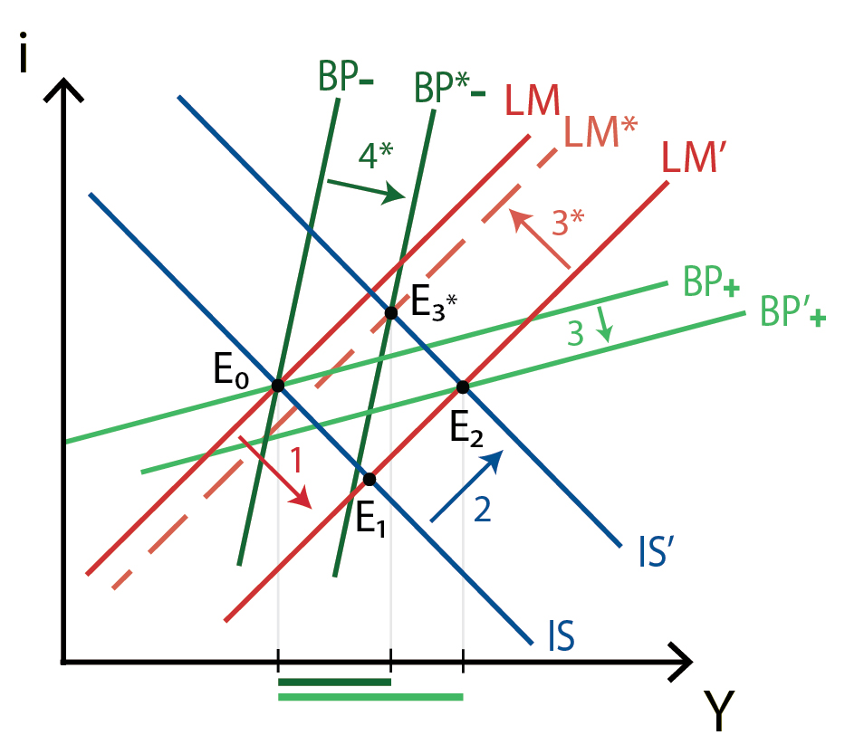 파일:external/www.policonomics.com/IS-LM-BP-Imperfect-capital-mobility-Flexible-exchange-rate-Monetary-policy.jpg