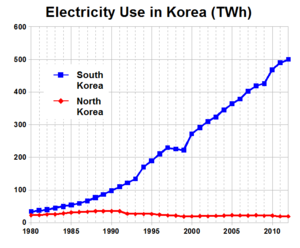 파일:external/upload.wikimedia.org/300px-Korea_electricity.png