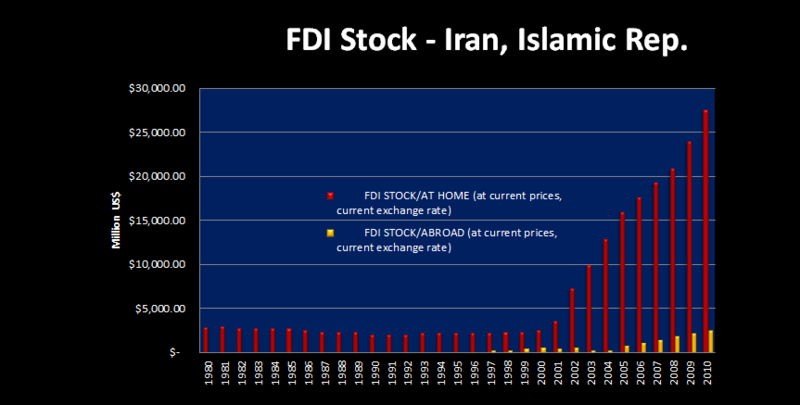 파일:external/upload.wikimedia.org/800px-FDI_Stock-_Iran.png