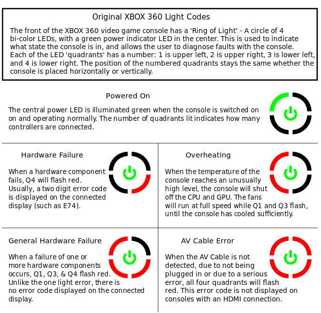 파일:external/upload.wikimedia.org/640px-Xbox_360_Error_codes.svg.png