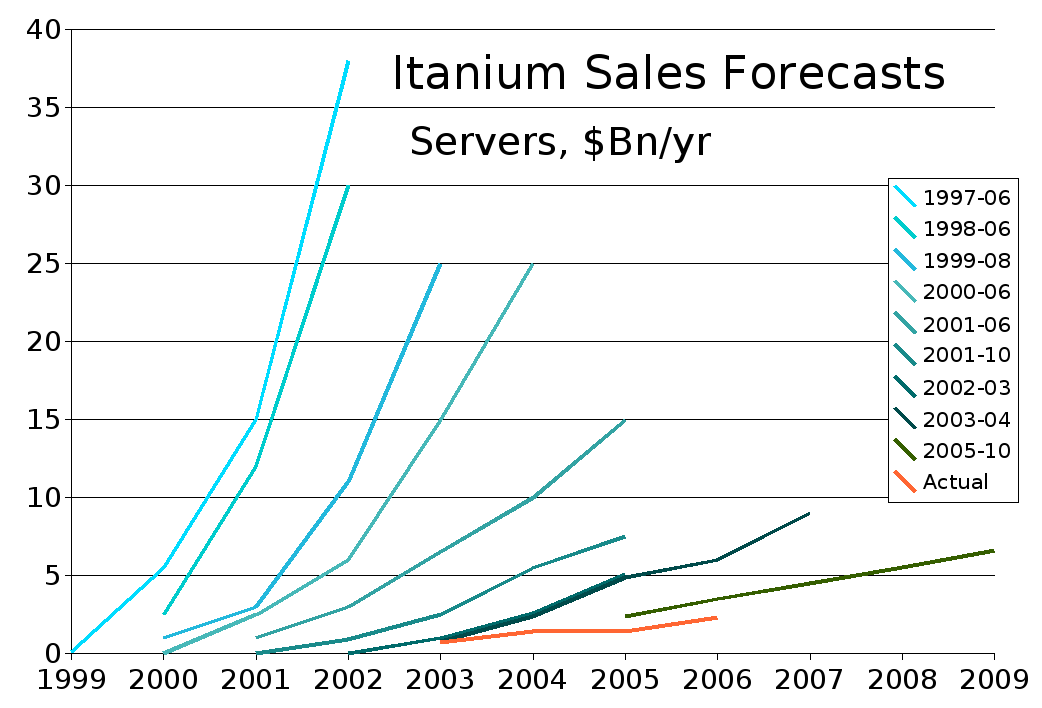 파일:Itanium_Sales_Forecasts_edit.png