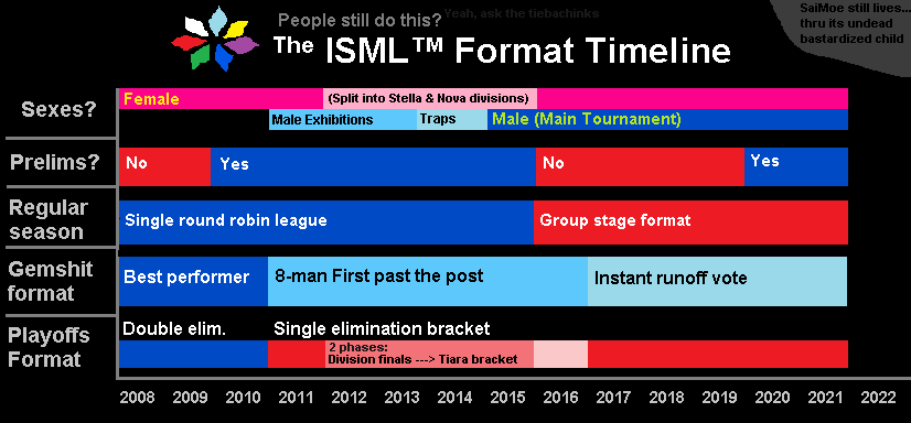 파일:ISML_format_timeline.png
