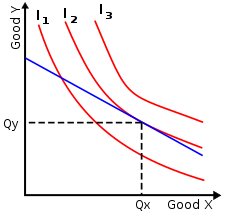 파일:external/upload.wikimedia.org/230px-Indifference_curves_showing_budget_line.svg.png