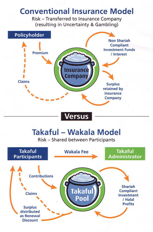 파일:external/blogfiles.naver.net/takaful-wakala-explained1.jpg