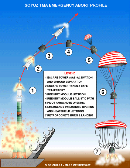 파일:external/3.bp.blogspot.com/Foguete+de+Emerg%C3%AAncia+Soyuz.gif