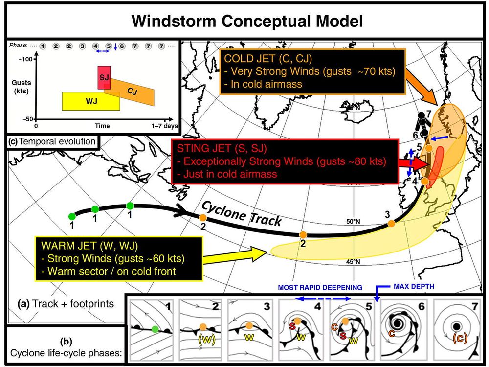 파일:European_Windstorm_Conceptual_Model.jpg