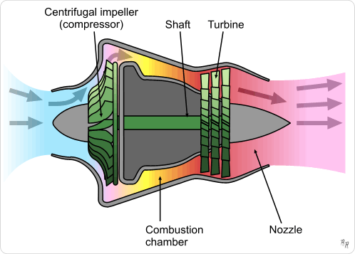 파일:external/upload.wikimedia.org/Turbojet_operation-_centrifugal_flow.png