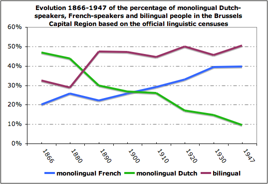 파일:브뤼셀 사용언어 통계(1866~1947)-EN.png