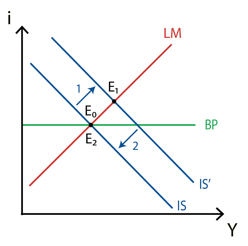 파일:external/www.policonomics.com/IS-LM-BP-Perfect-capital-mobility-Flexible-exchange-rate-Fiscal-policy.jpg