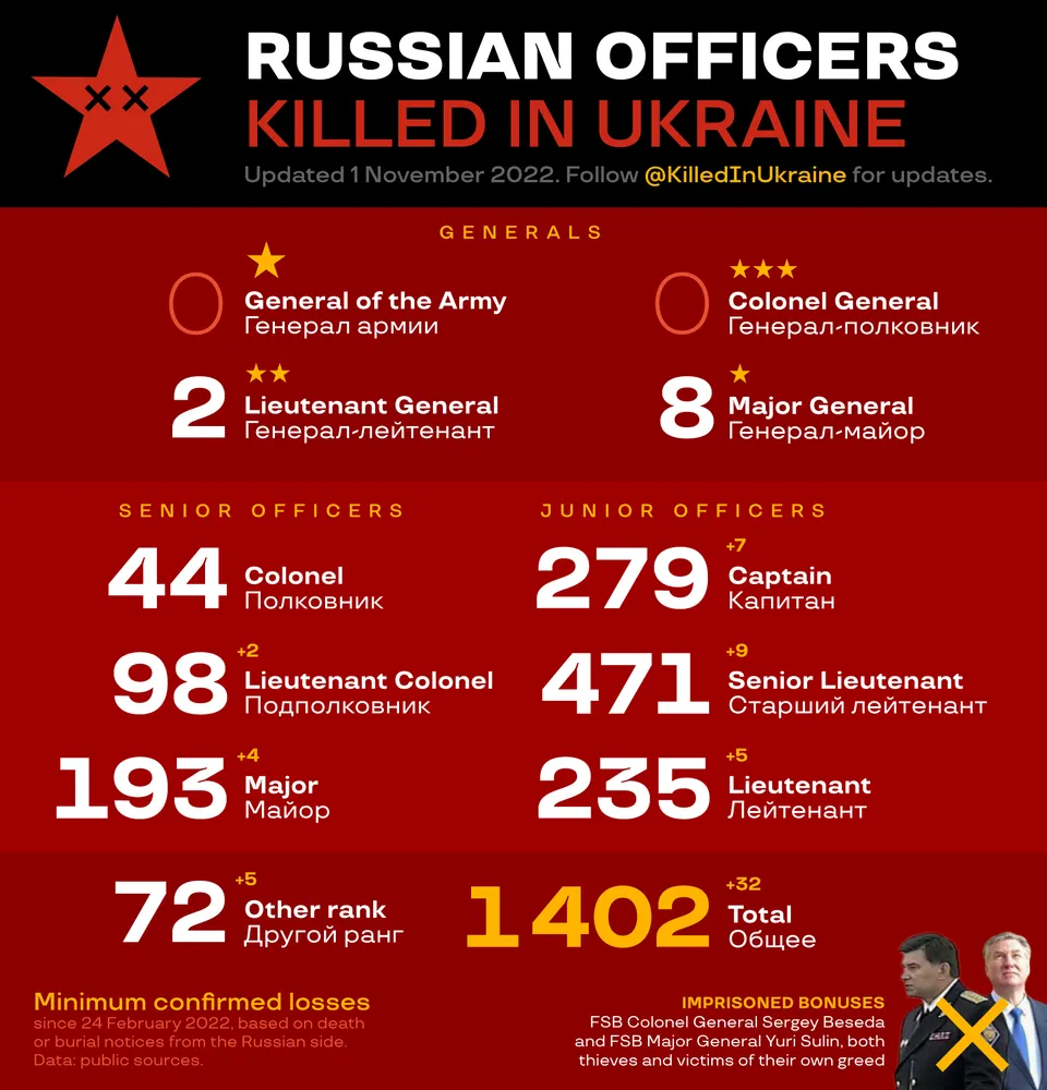 파일:Russian_Officers-killed_in_Ukraine.webp