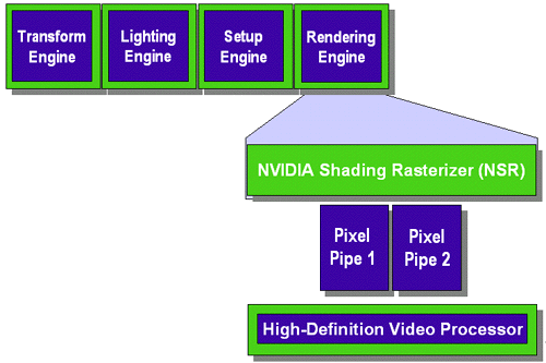 파일:nvidia nv11 microarchitecture blockdiagram.gif
