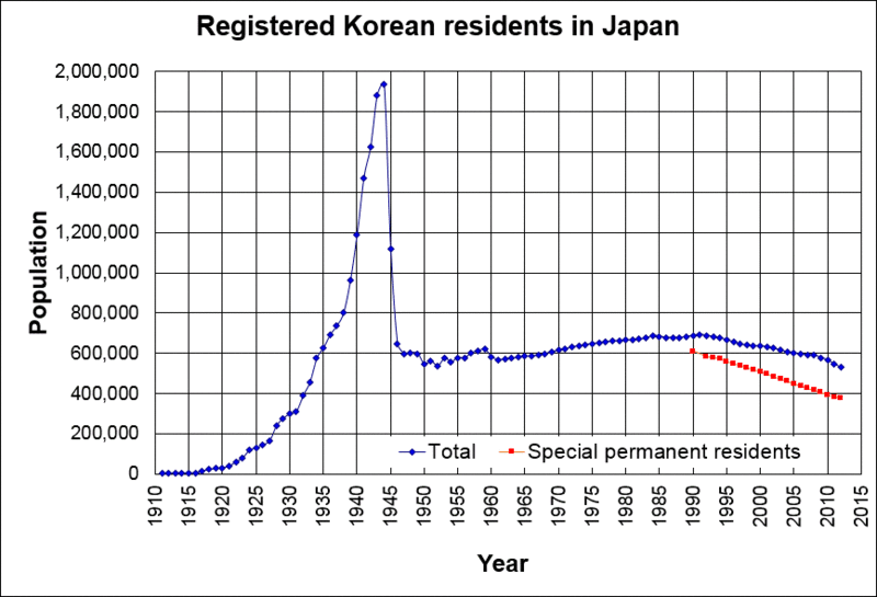 파일:external/upload.wikimedia.org/800px-Population_of_Koreans_in_Japan.gif