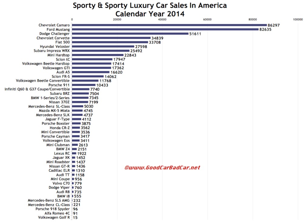 파일:external/3.bp.blogspot.com/USA_sports-car-sales-chart-2014.png