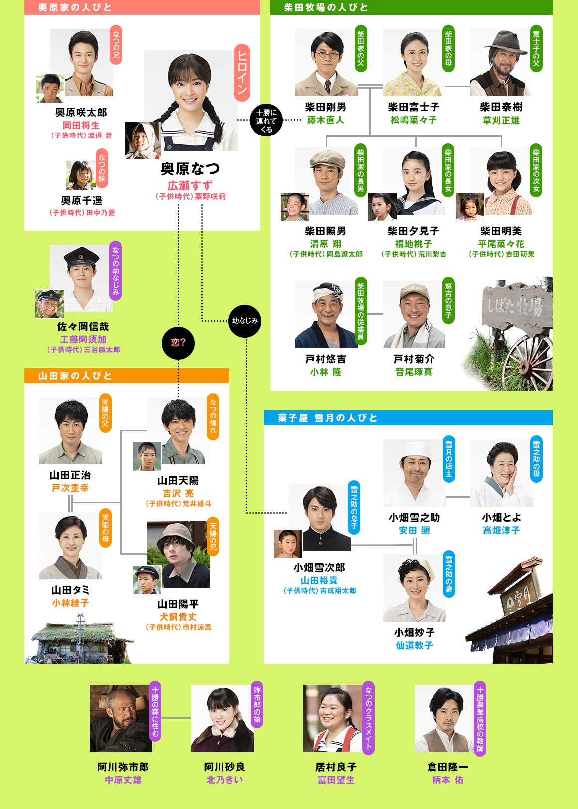 파일:Natsuzora - Chart1.jpg