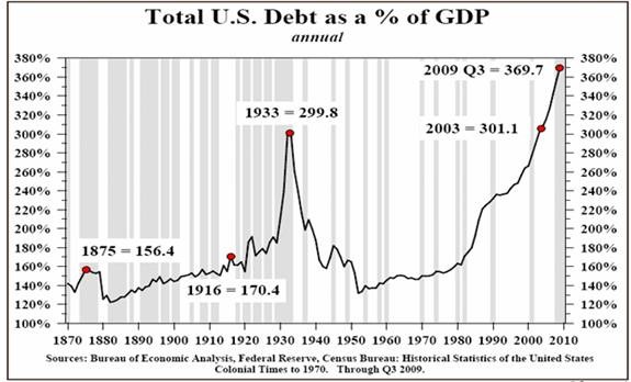 파일:external/www.economicnoise.com/Debtbb-As-A-Percentage-Of-GDP.jpg