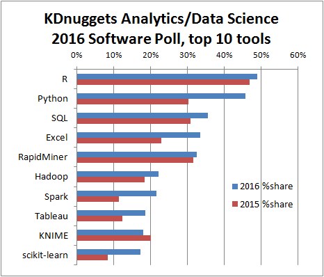 파일:top10-analytics-data-science-software-2016.jpg