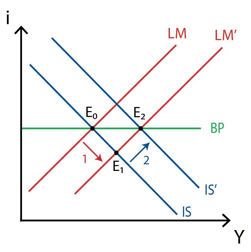 파일:external/www.policonomics.com/IS-LM-BP-Perfect-capital-mobility-Flexible-exchange-rate-Monetary-policy.jpg